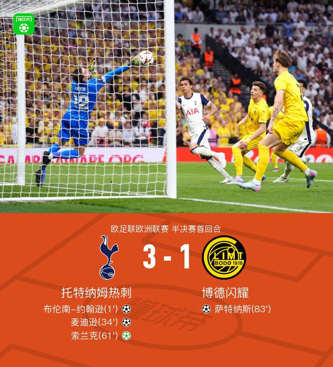 熱刺3-1博德閃耀，布倫南、索蘭克建功，麥迪遜進球+傷退