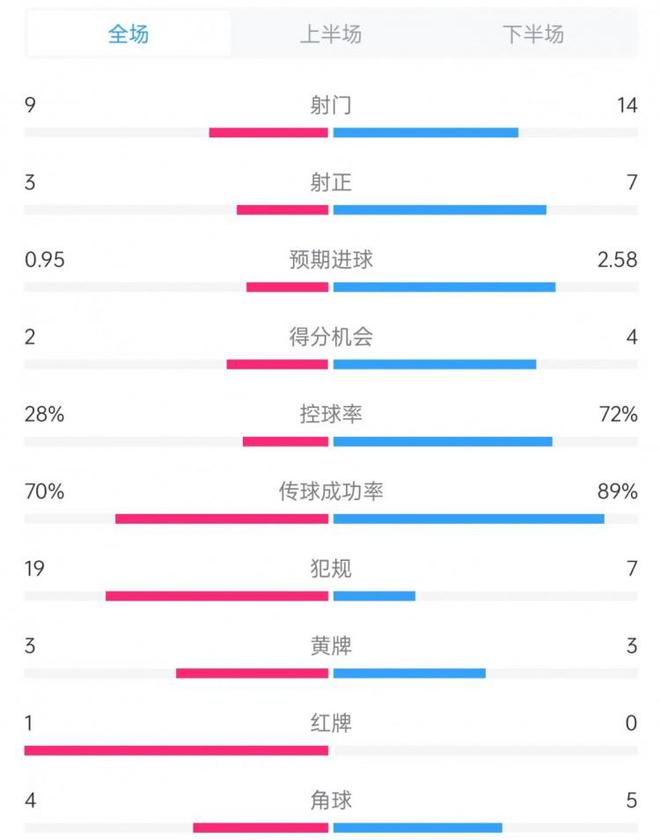 完胜！曼联vs毕巴数据：射门14比9、射正7比3、控球率72%比28%