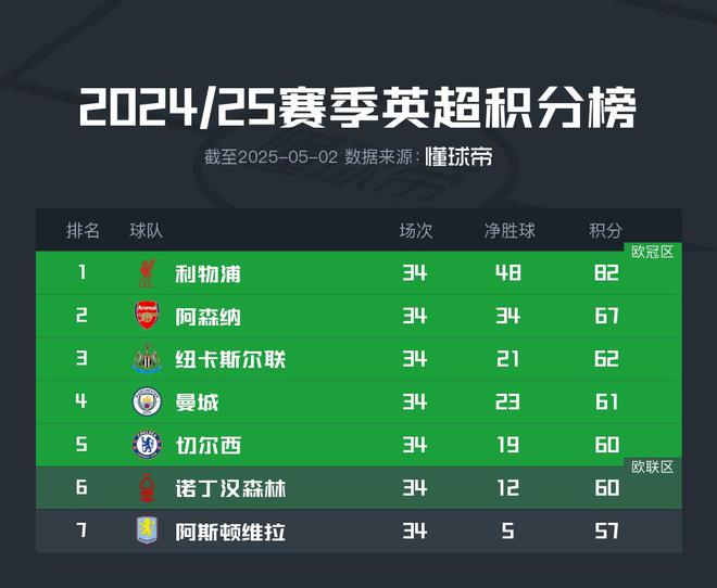 掉鏈子，森林跌出英超前五，近5場英超只擊敗曼聯(lián)和熱刺