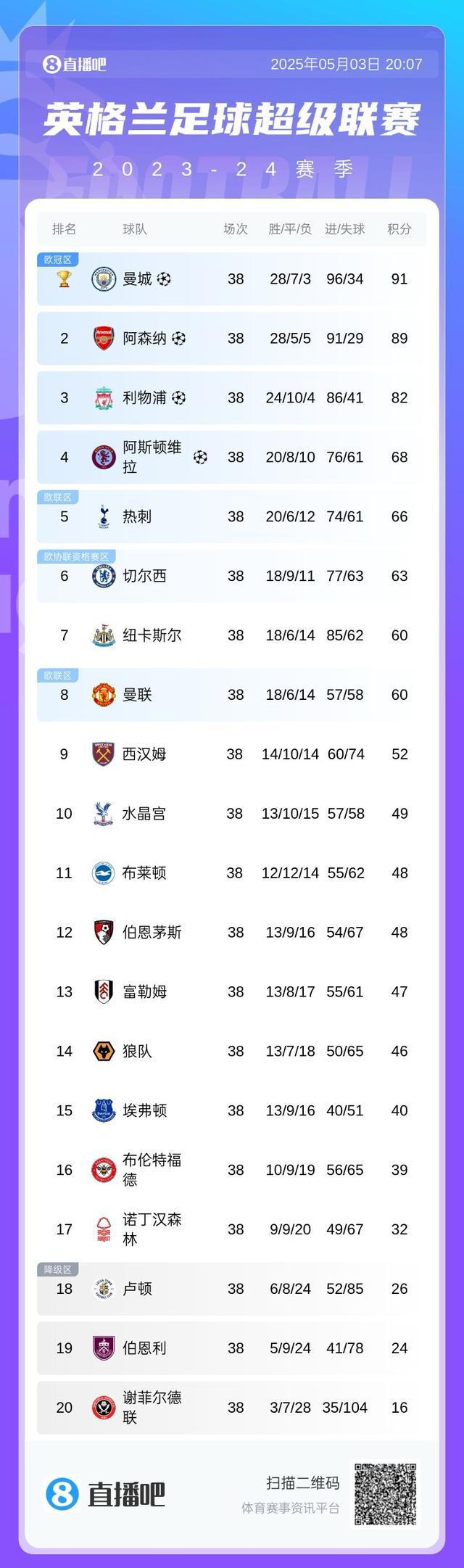 兩連降！盧頓末輪輸球因凈勝球劣勢降級英甲，上賽季英超倒三