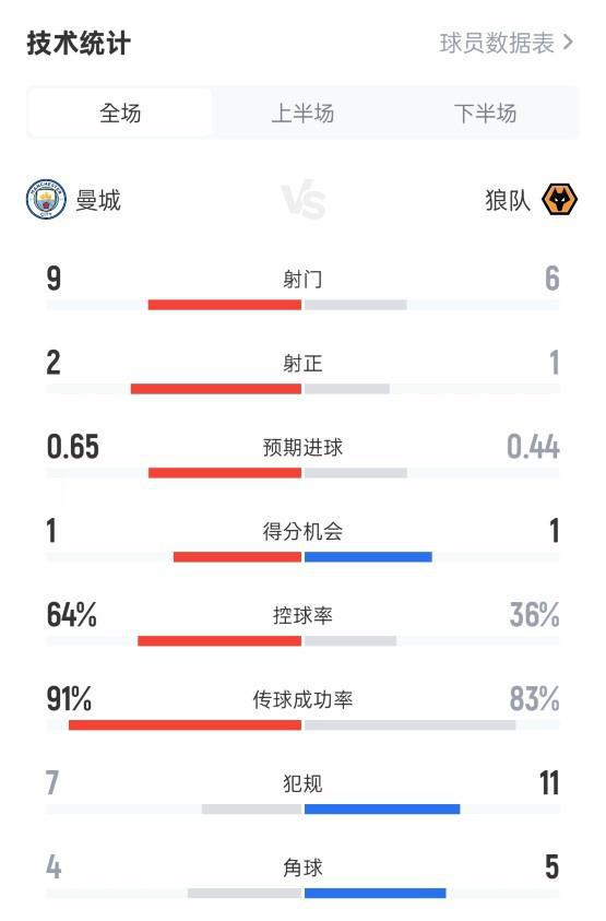 曼城1-0狼队数据：射门9-6，射正2-1，控球率64%-36%