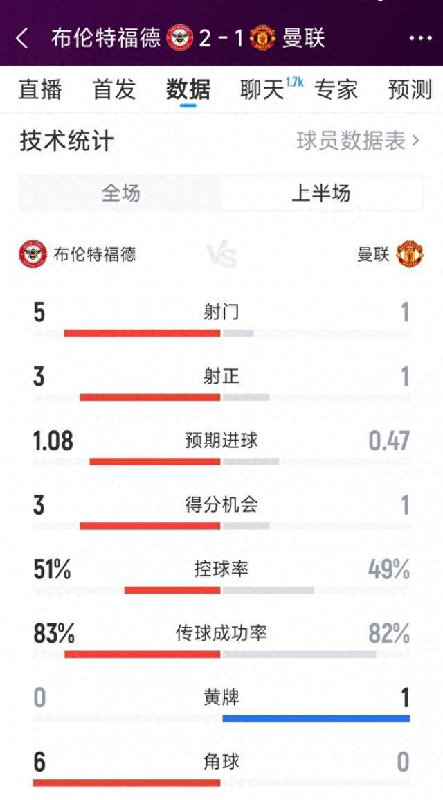 曼联半场1次射门，曼联1-2布伦特福德半场数据：射门1-5，射正1-3