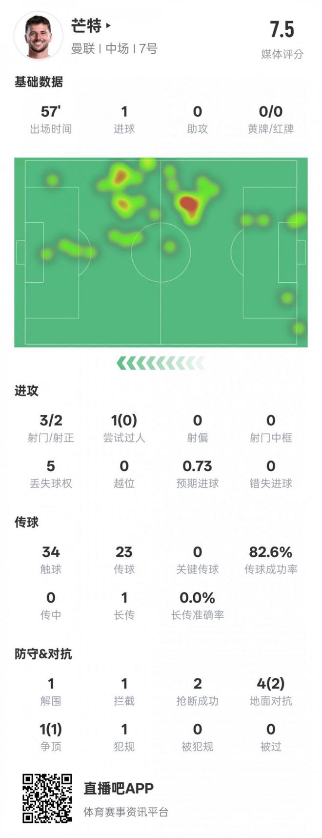 芒特本场比赛数据：1进球1解围1拦截2抢断，评分7.5