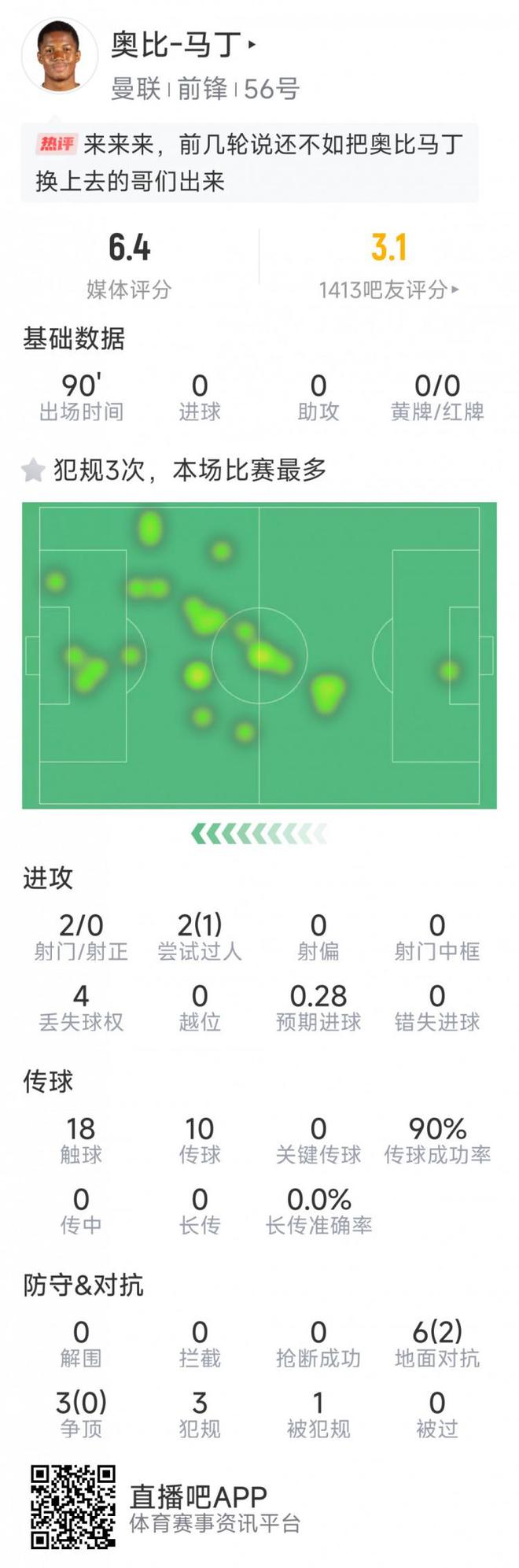 奥比-马丁首次首发数据：2射0正，9次对抗仅2次成功，仅18次触球