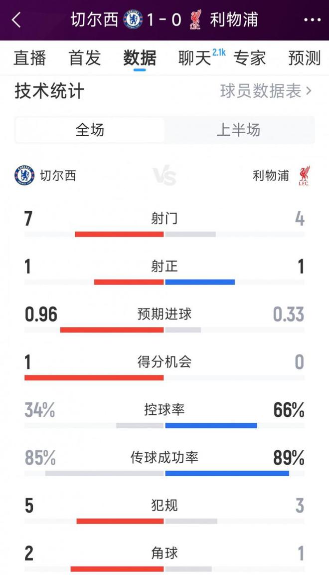 双方半场仅2射正，切尔西1-0利物浦半场数据：射门7-4，射正1-1