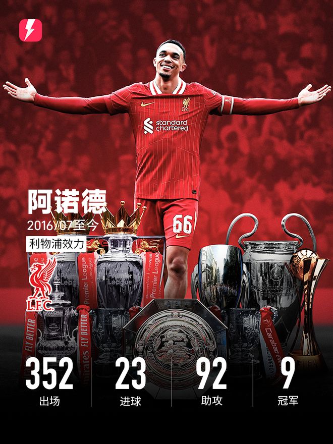 阿諾德利物浦生涯數(shù)據(jù)一覽：352次出場(chǎng)92次助攻，隨隊(duì)奪得9大冠軍