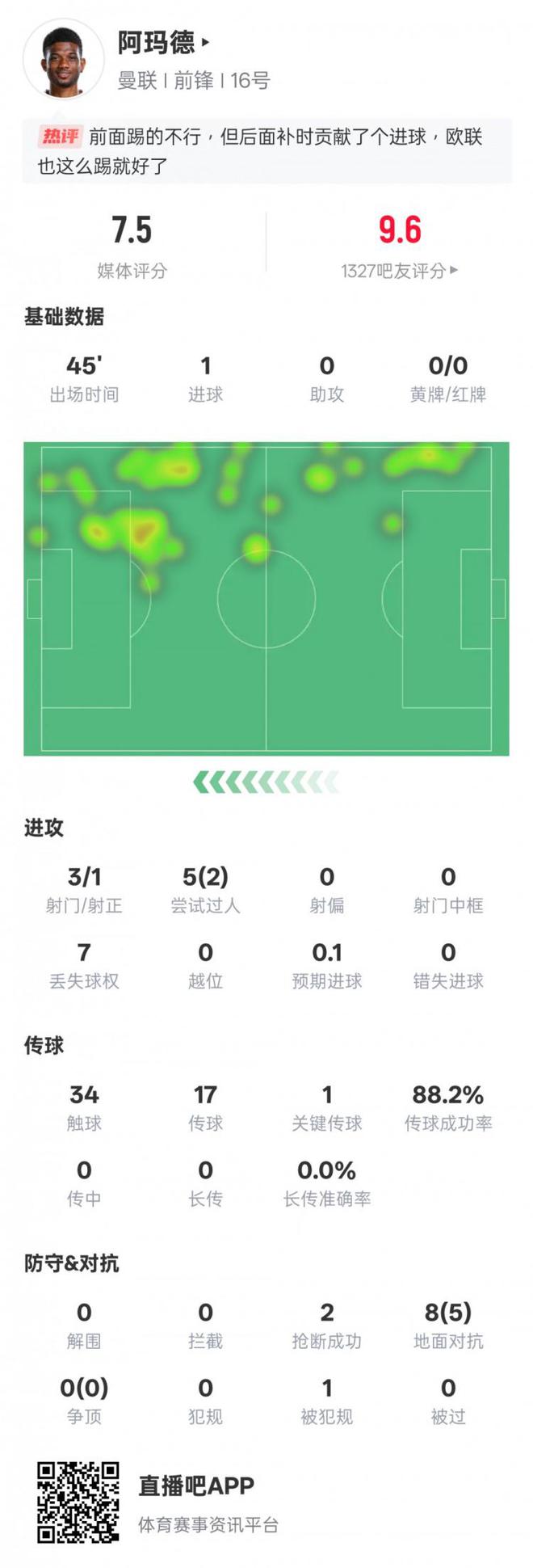 阿瑪?shù)卤緢鰯?shù)據(jù)：1進(jìn)球1關(guān)鍵傳球2過人成功，評分7.5