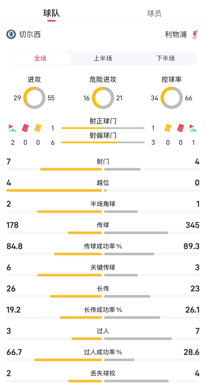切尔西1-0利物浦半场数据：两队仅2射正，红军控球率超六成
