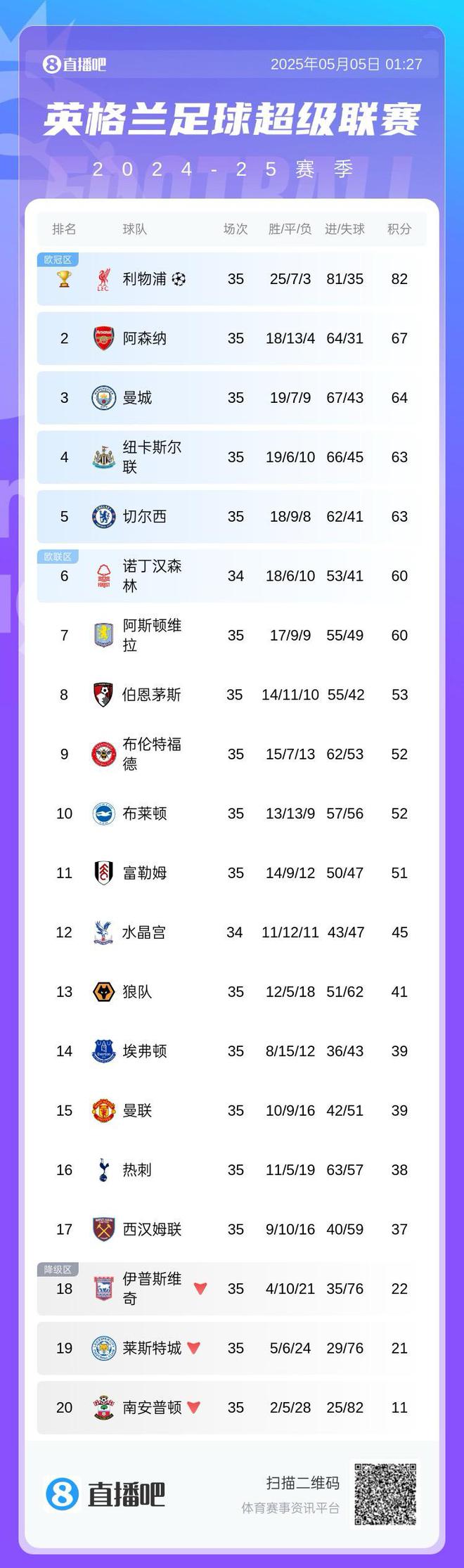 英超积分榜：切尔西先赛仍第5，领先第6名森林3分