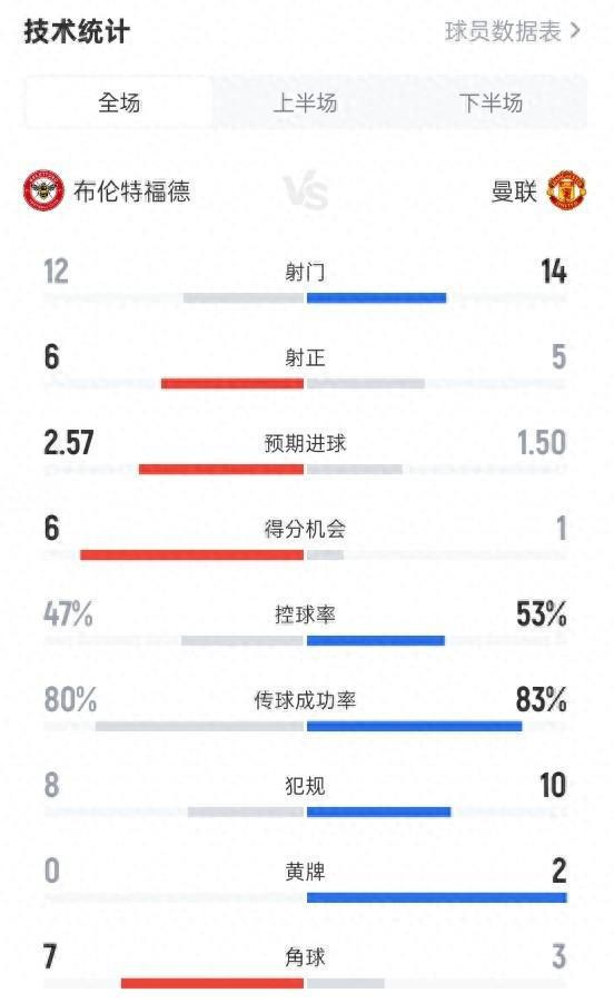 布倫特福德4-3曼聯(lián)數(shù)據(jù)：射門12-14，射正6-5，控球率47%-53%