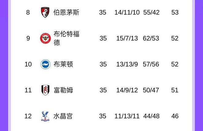 戰(zhàn)場(chǎng)不止?fàn)?！英超8-12名將爭(zhēng)歐戰(zhàn)名額，4隊(duì)差2分+水晶宮決戰(zhàn)曼城