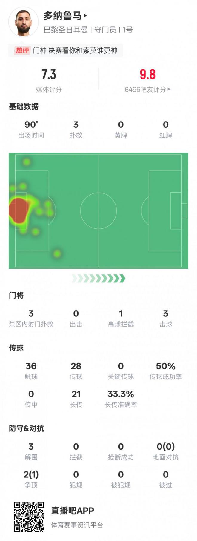 多納魯馬本場比賽數據：3次撲救3次解圍，評分7.3