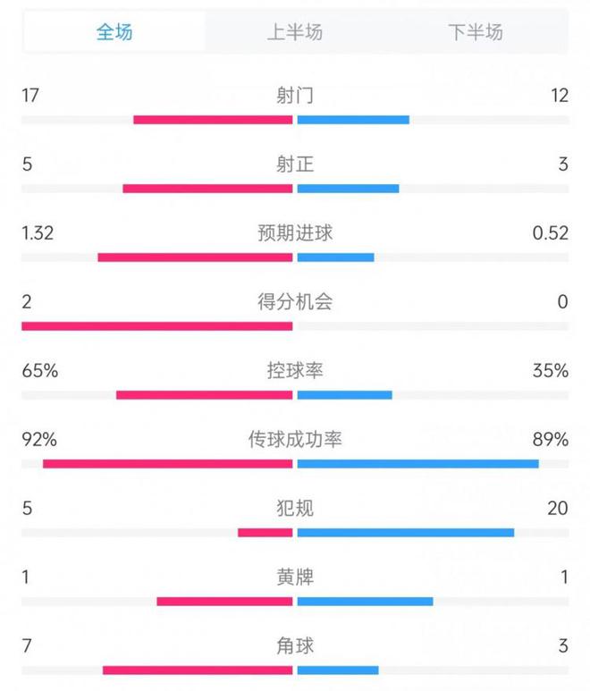 切爾西vs尤爾加登數據：射門17比12、控球率65%比35%，犯規5比20