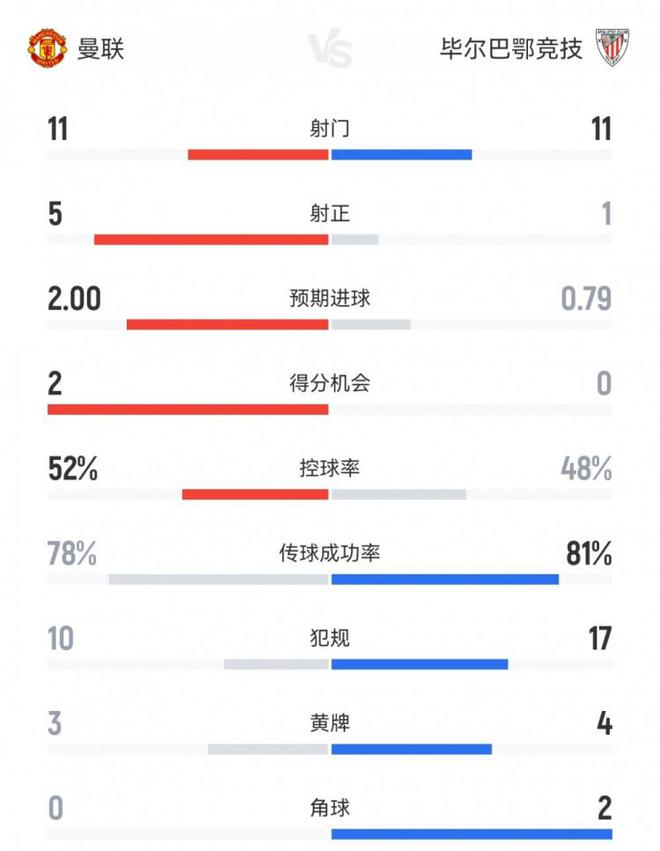 曼聯(lián)4-1畢巴數(shù)據(jù)：射門11-11，射正5-1，得分機(jī)會(huì)2-0