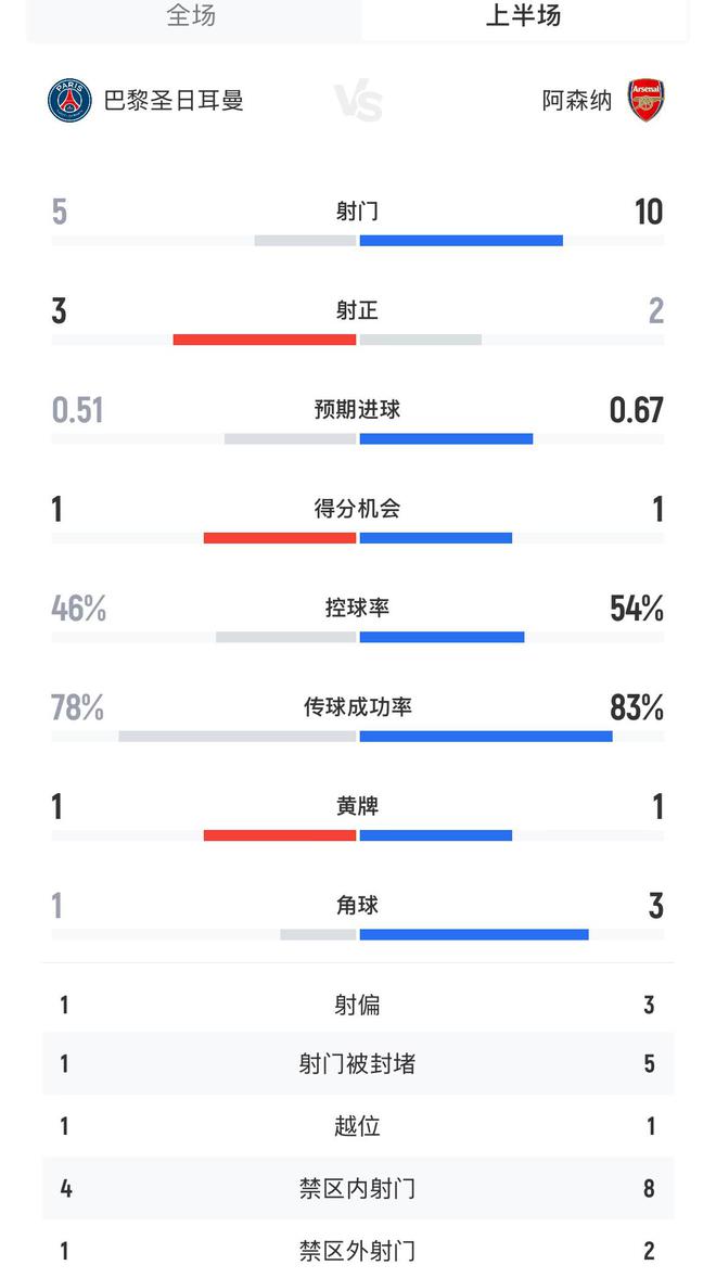 巴黎vs阿森纳半场数据：射门5-10、射正3-2，预期进球0.51-0.67