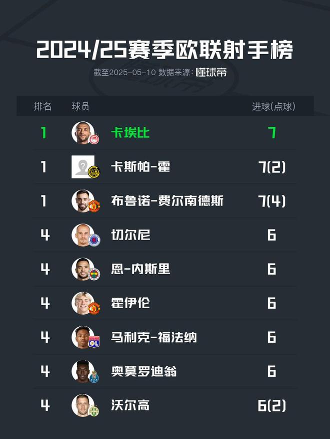 歐聯(lián)杯射手榜：B費(fèi)等三人7球并列榜首，霍伊倫6球