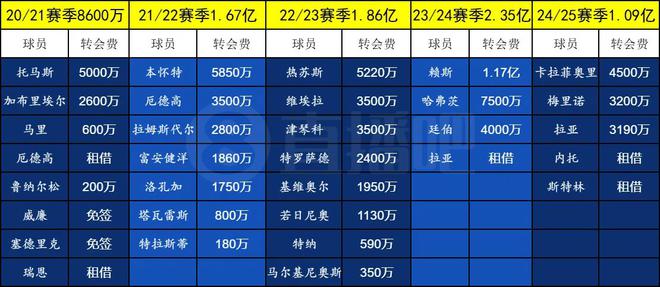 中鋒還要等！阿森納敲定祖比門迪，5年多花費(fèi)超8億歐無正印中鋒