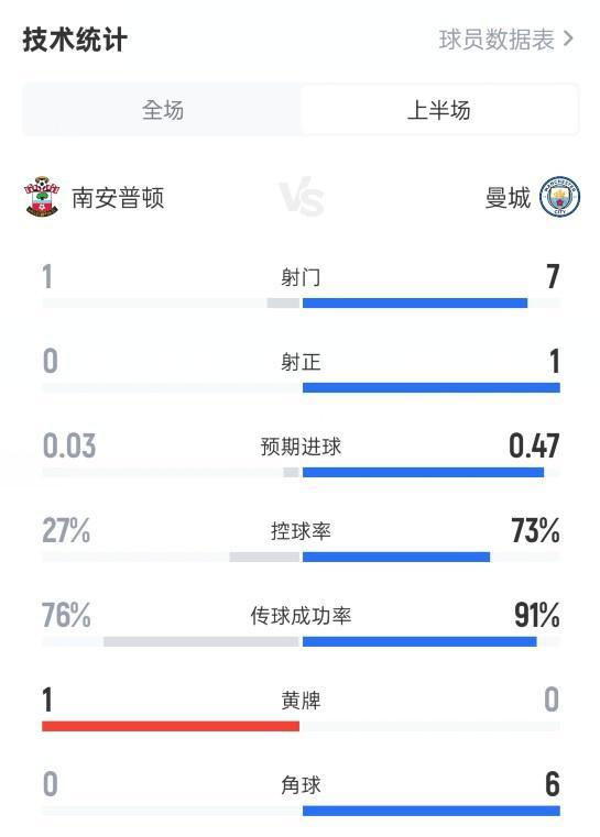 南安普頓半場0-0曼城數(shù)據(jù)：射門1-7，射正0-1，控球率27%-73%