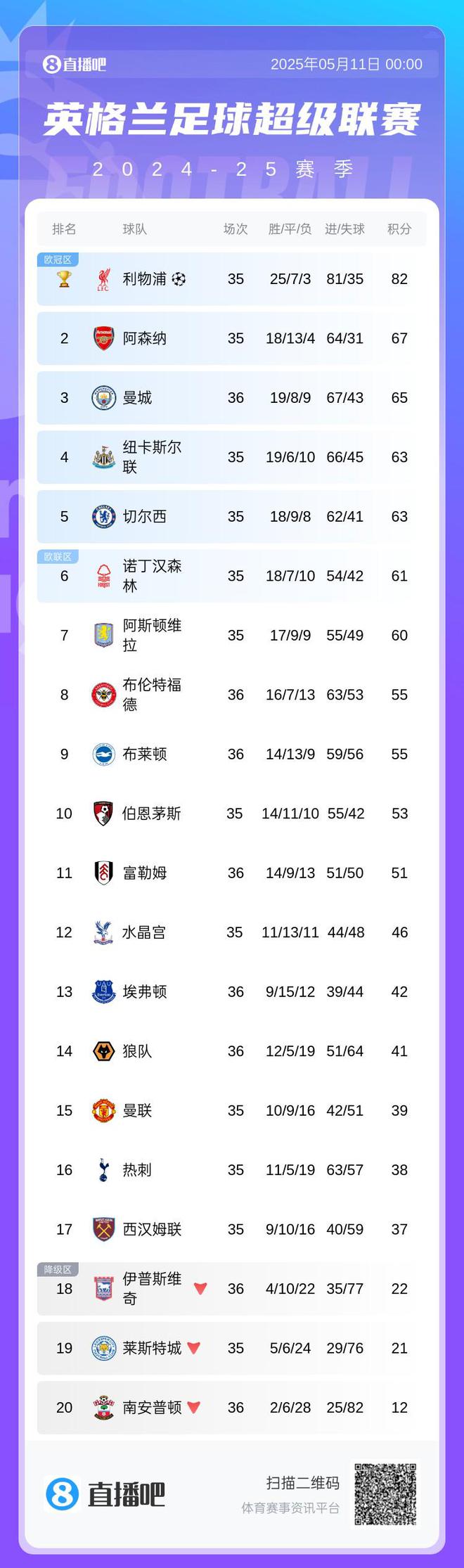 爭5形勢激烈！積分榜：曼城先賽領(lǐng)先藍(lán)軍2分，后者與紐卡明天交手
