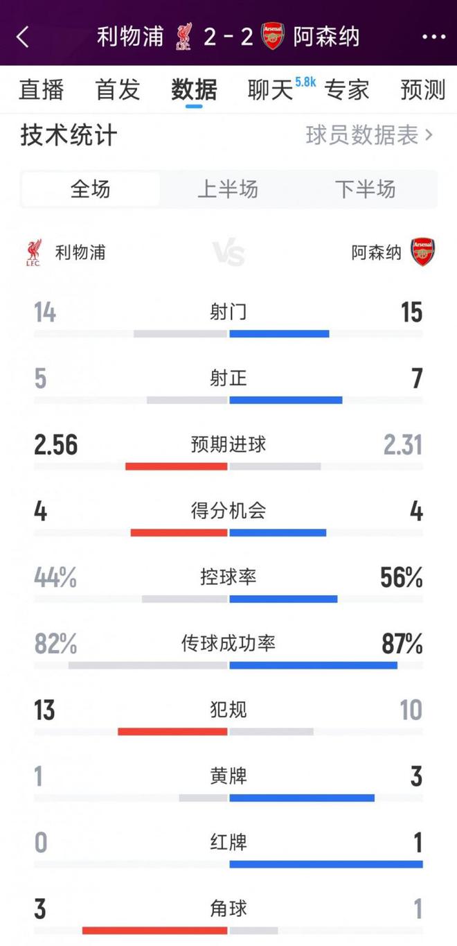 利物浦2-2阿森纳全场数据：射门14-15，射正5-7，红牌0-1