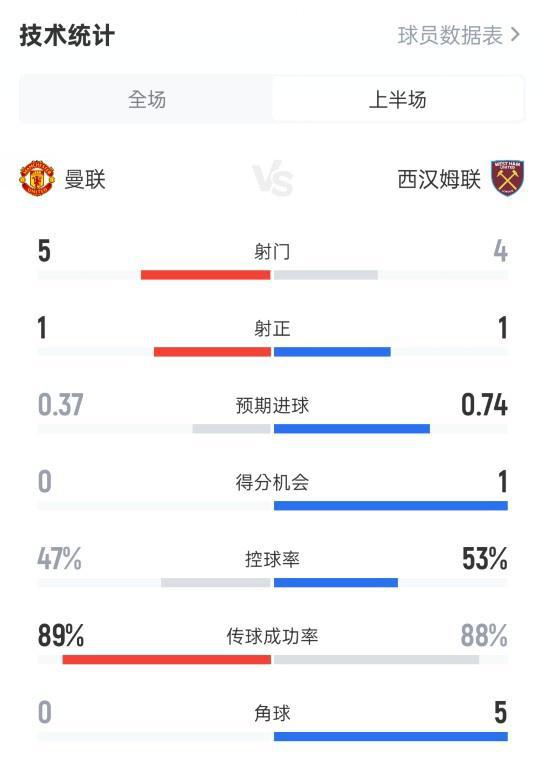 曼联半场0-1西汉姆数据：射门5-4，射正1-1，控球率47%-53%