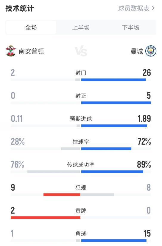 南安普顿0-0曼城数据：射门2-26，射正0-5，控球率28%-72%
