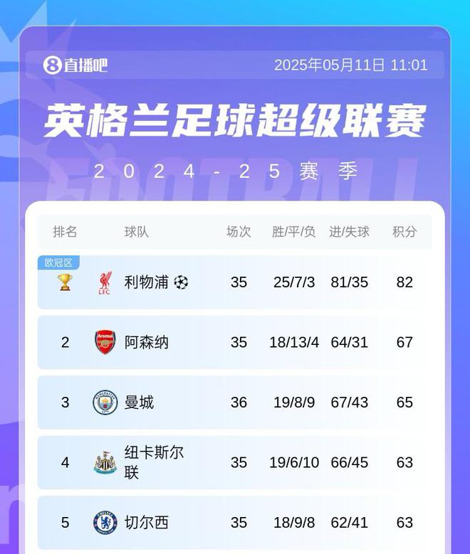 又是独缺我厂英超前5：利物浦纽卡已夺冠 曼城切尔西皆有冠争