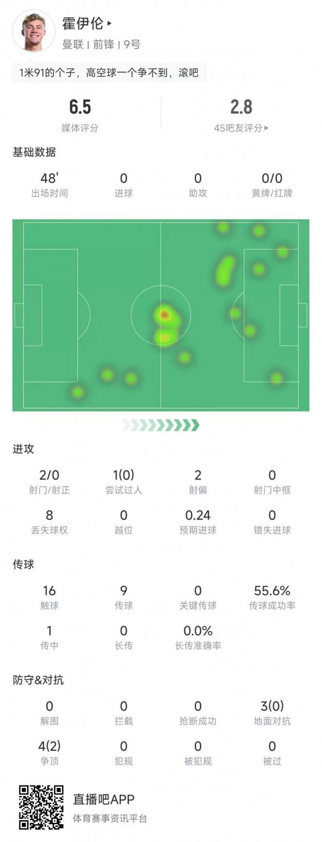 像个人机？霍伊伦上半场8次丢球权，7次对抗2次成功，吧友评分2.8