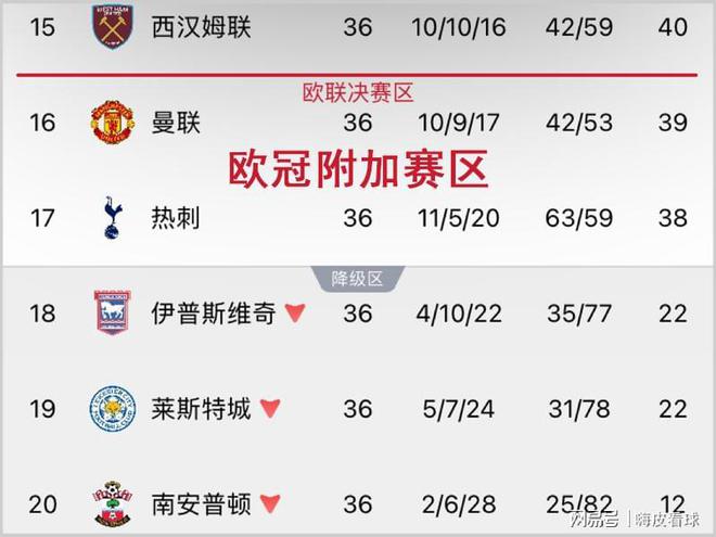 21胜！曼联凭借实力避免降级，同时力助热刺保级无忧