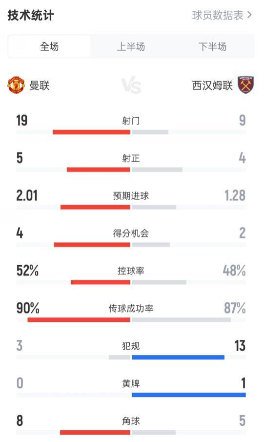 曼联0-2西汉姆数据：射门19-9，射正5-4，控球率52%-48%