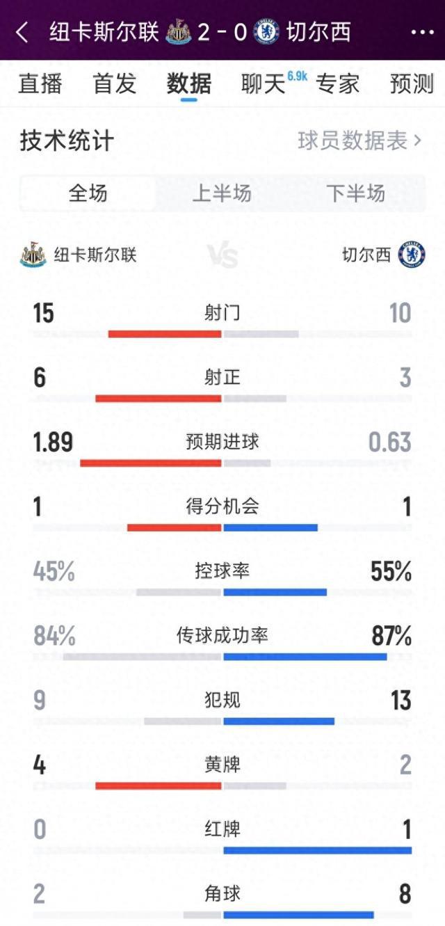 纽卡2-0切尔西全场数据：射门15-10，射正6-3，红牌0-1