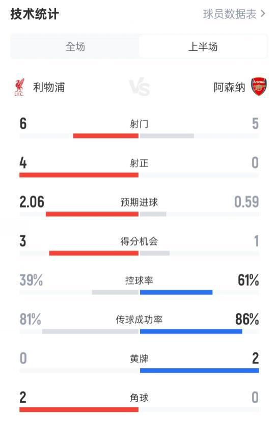 利物浦半场2-0阿森纳数据：射门6-5，射正4-0，控球率39%-61%