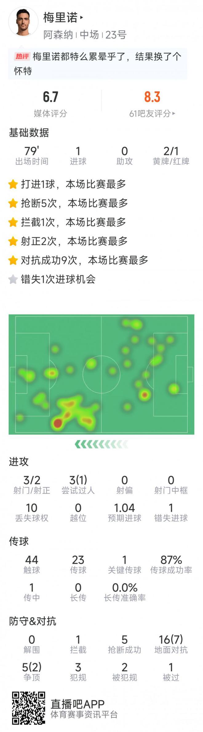 梅里诺本场数据：1粒进球，3射2正，5次抢断，2黄被罚下