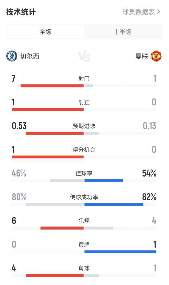 切尔西半场0-0曼联数据：射门7-1，射正1-0，控球率46%-54%