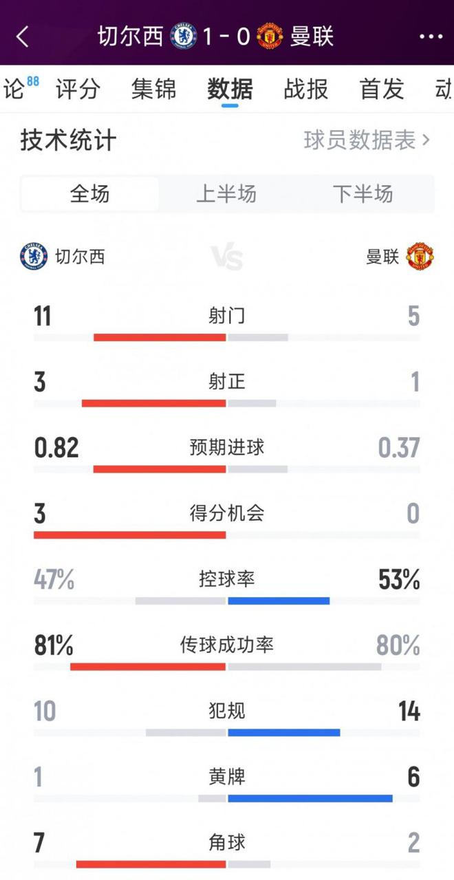 切尔西1-0曼联全场数据：射门11-5，射正3-1，黄牌1-6