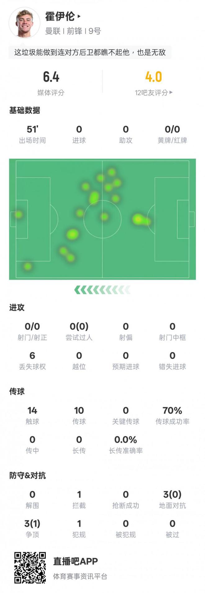 隐身！霍伊伦半场数据：0射门0过人3次地面对抗均失败，评分6.4