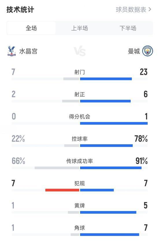 水晶宮1-0曼城全場數(shù)據(jù)：射門7-23，射正2-6，控球率22%-78%