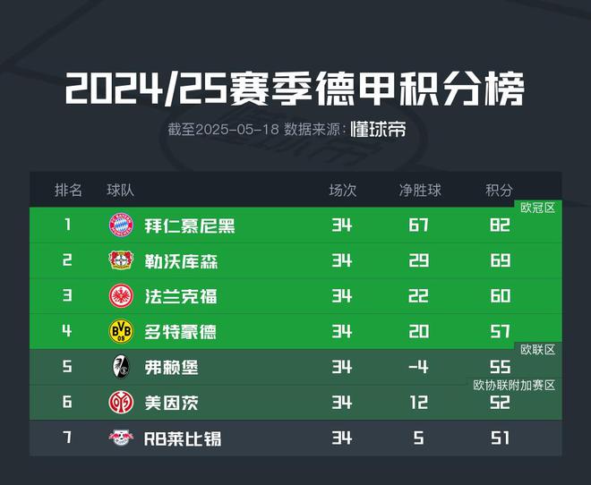 反向热刺，弗赖堡净胜球-4排名德甲第五进军欧联