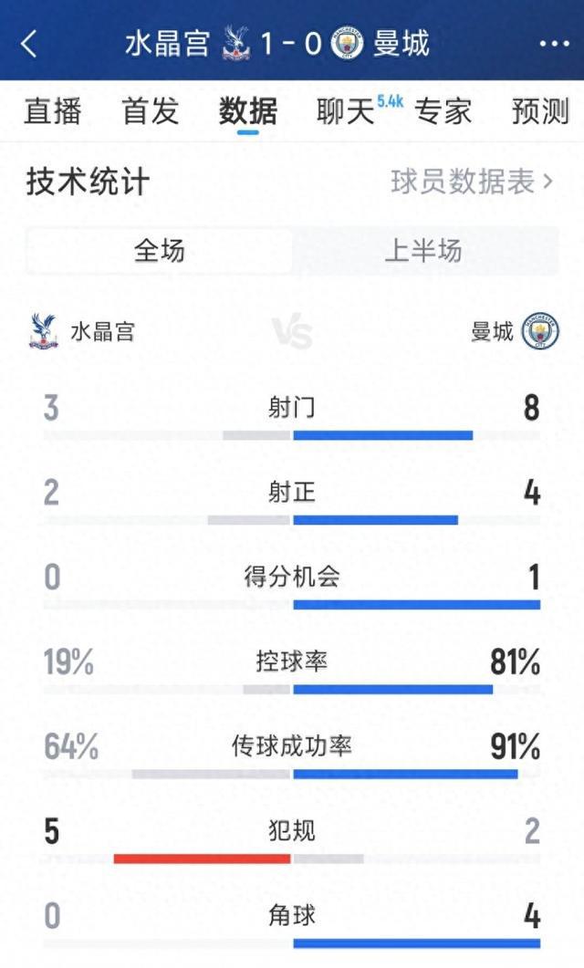 曼城0-1水晶宫半场数据：射门8-3，射正4-2，曼城控球率超8成