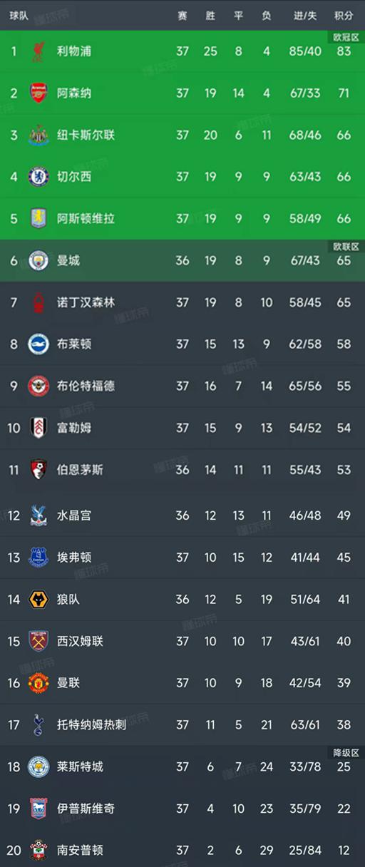 英超第37輪結(jié)束了8場比賽，最新積分榜如下！