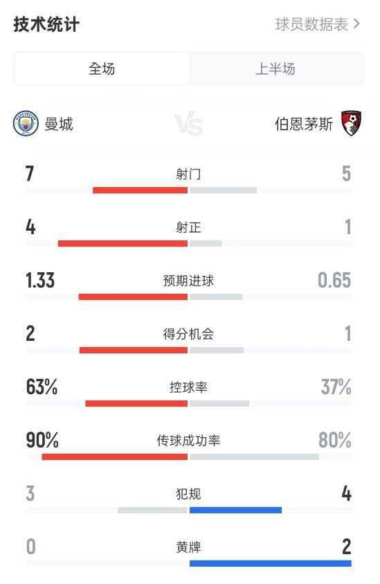 曼城半场2-0伯恩茅斯数据：射门7-5，射正4-1，控球率63%-37%