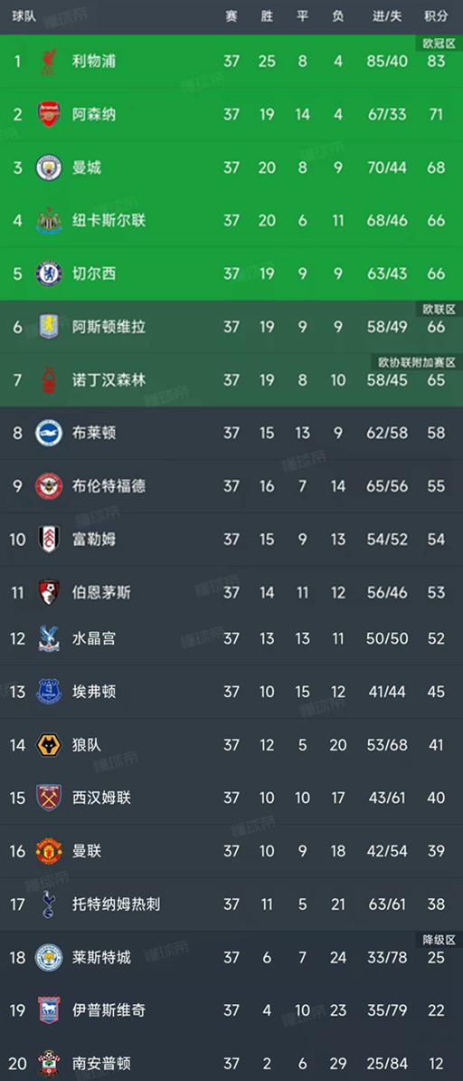 英超最新積分榜：紅軍槍手鎖定冠亞軍，曼城3-1升第3，3-7名差3分