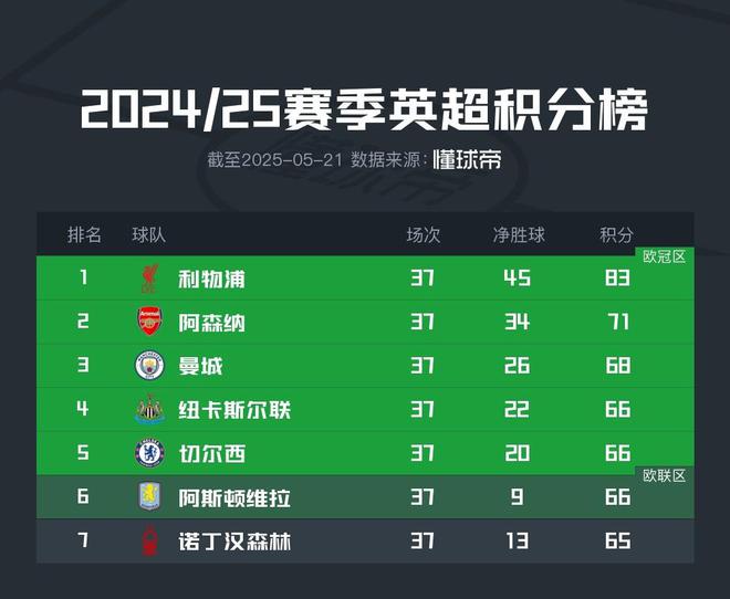 英超争五形势：五支球队争三个名额，有三队同积66分