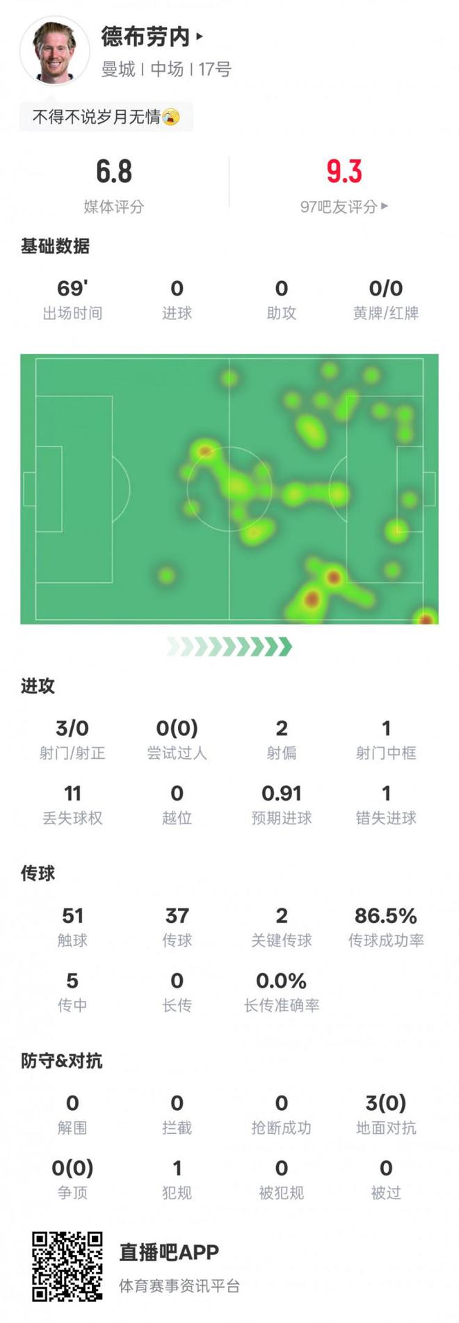 德布劳内主场告别战数据：2关键传球&错失1次进球机会，评分6.8