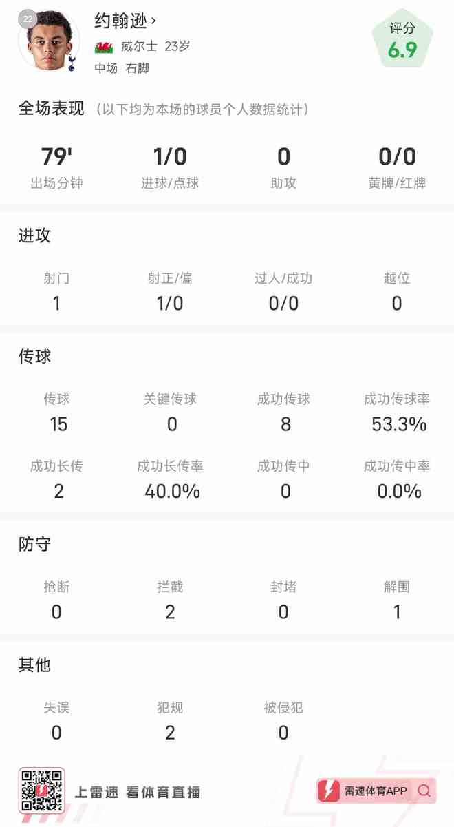 約翰遜數據：1次射門打入全場唯一進球，8次成功傳球