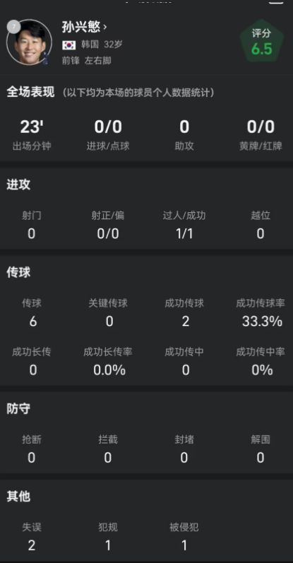 躺冠！孫興慜替補登場表現平淡，全場0射門6次傳球2次成功