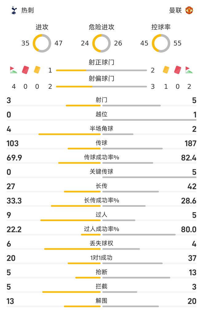 半場數(shù)據(jù)：熱刺2射1正1進球，曼聯(lián)13次搶斷碾壓對手