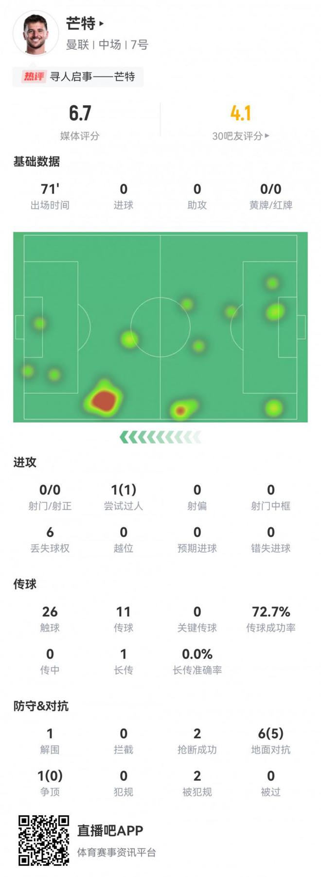疑似上場(chǎng)？尋人啟事！芒特?cái)?shù)據(jù)：71分鐘僅26次觸球，評(píng)分6.7
