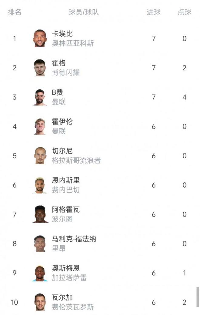 本赛季欧联杯射手榜：B费7球并列居首，霍伊伦、奥斯梅恩6球