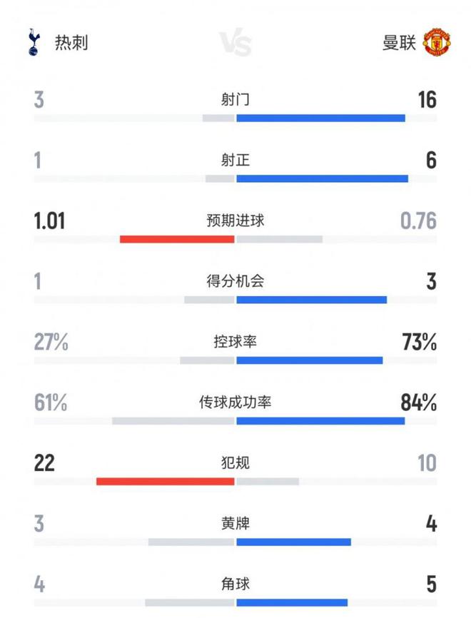 這就是足球！熱刺1-0曼聯(lián)數(shù)據(jù)：射門3-16射正1-6，控球率27%-73%